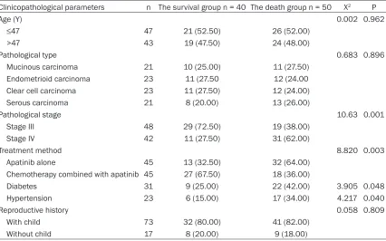 Table 5. Univariate analysis for the prognosis of patients with advanced ovarian cancer