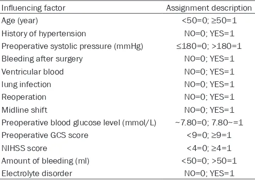 Table 1. Main research factors and variable assignment value