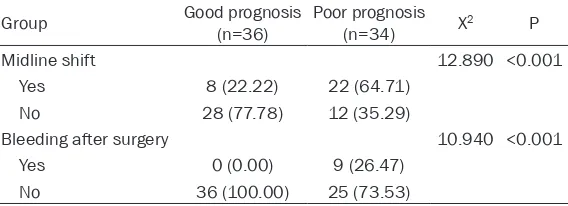 Table 4. Comparison of systolic blood pressure, blood glucose and blood loss before surgery