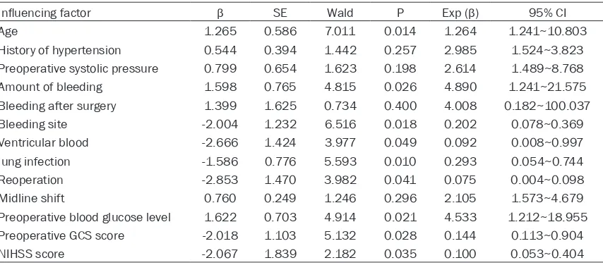 Table 8. Multivariate analysis of prognosis and related factors after minimally invasive surgery