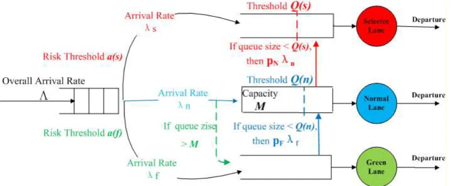 Figure 1. A risk-based three-tier inspection system for screening passengers at the security checkpoints