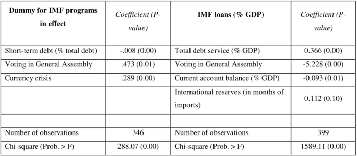 Table 1. Instruments for IMF programs and  IMF loans (GLS, 98 countries, 1970-2000)