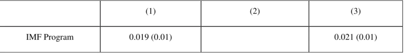 Table 2 shows the SUR-results for the Theil-coefficient. The coefficients might seem small,  but  it  must  be  taken  into  account  that  the  mean  value  of  the  Theil-coefficient  is  only  0.07  (standard  deviation  0.05)