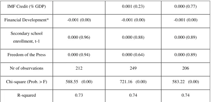 Table 3 . Regressions for Theil-coefficients, IMF variables instrumented, 3SLS (p-values in  parentheses) 