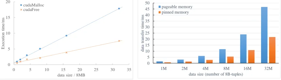 Figure 3. Execution time of the two GPU memory functions with regard to data size. 