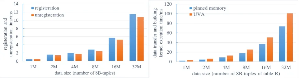 Figure 6. Comparison of execution times of data transfer and building kernel execution time