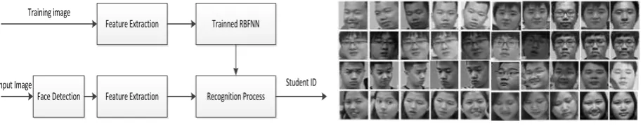 Figure 6. Block diagram of the system.                                 Figure 7. Some of the training images