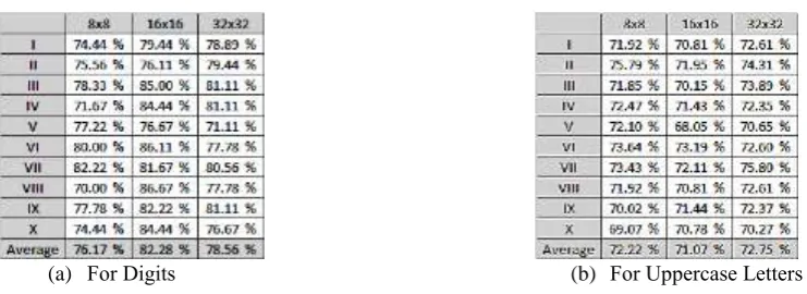 Table 1. Result of Testing by Rotation Method. 