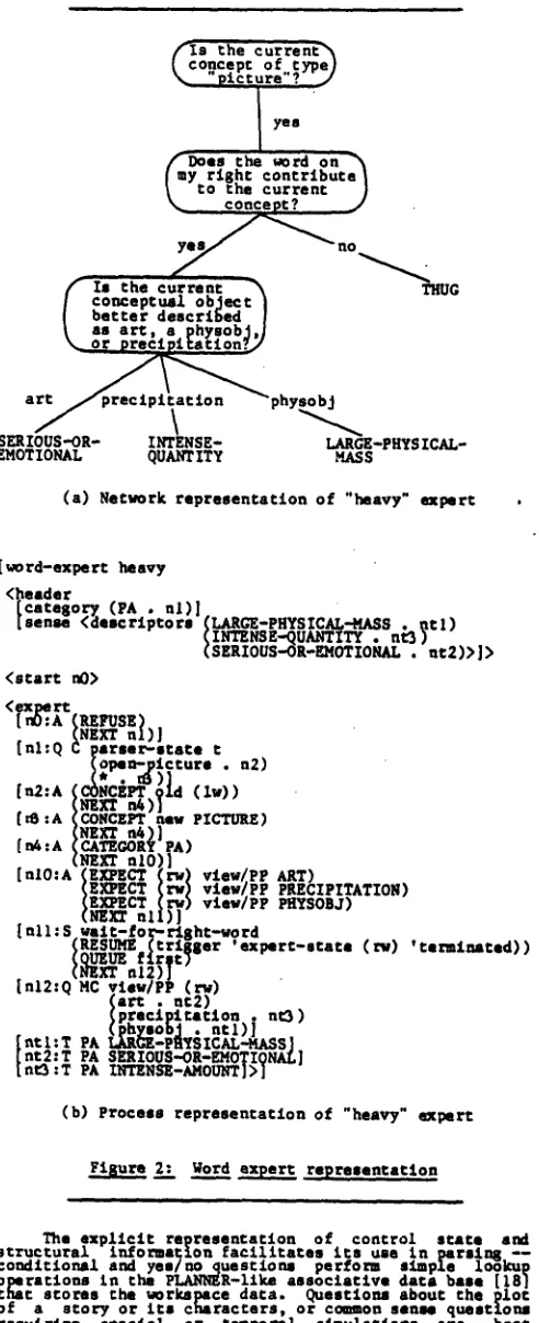 Figure 2: Word expert representation 