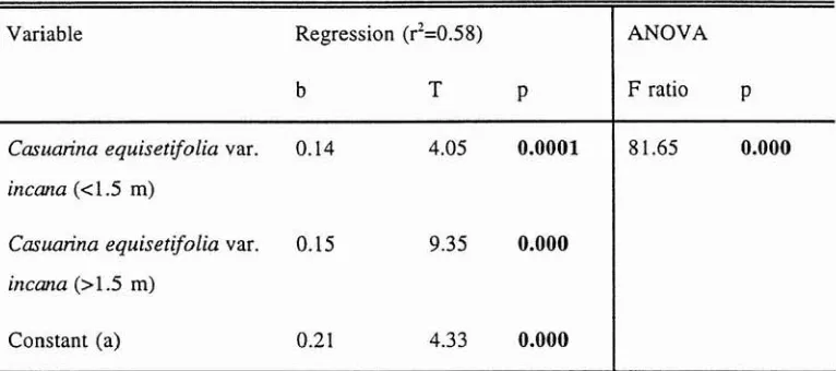 Figure 6.6.Pinus caribaea var. hondurensis always recorded larger increases in both