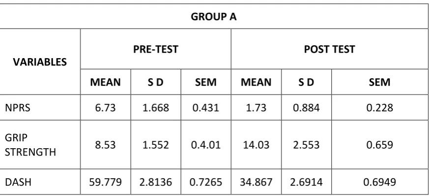 Table 4.1 COMPARISON OF PRE-TEST AND POST-TEST VALUES OF NPRS 