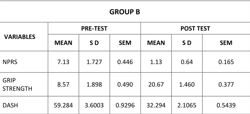 Table 4.2 COMPARISON OF PRE-TEST AND POST-TEST VALUES OF NPRS, 
