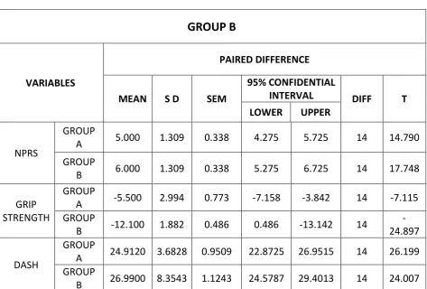 Table 4.3 PAIRED T-TEST ANALYSIS OF GROUP A AND GROUP B 