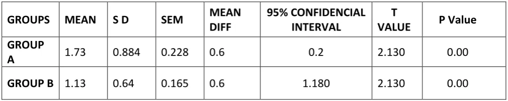 Table 4.4 COMPARISION OF POST SCORE OF NPRS OF GROUP A AND GROUP B 