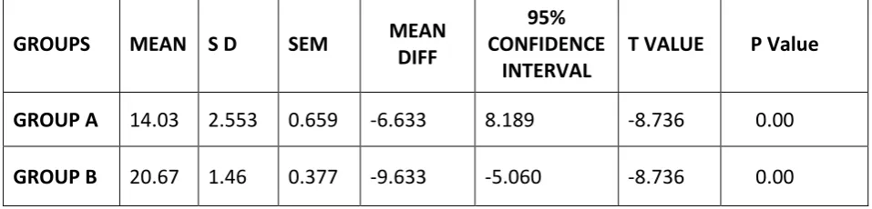 Table 4.5 COMPARISON OF POST SCORE OF GRIP STRENGHT IN 