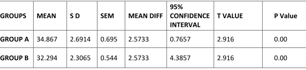 Table 4.6 COMPARISION OF POST TEST SCORES OF DASH OF GROUP A AND B 
