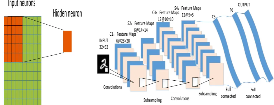 Figure 1. Local receptive fields (Left) and the LeNet-5 structure (Right). 
