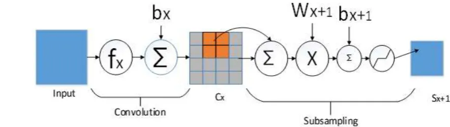 Figure 2. Convolution and subsampling process. 