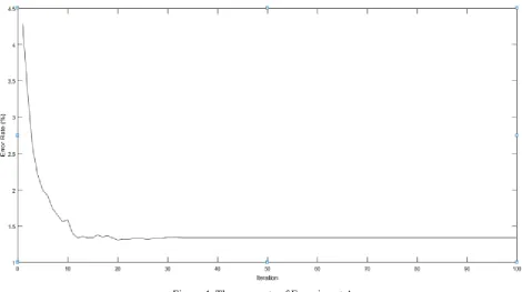Table 2. The error rate based on different number of layers. 