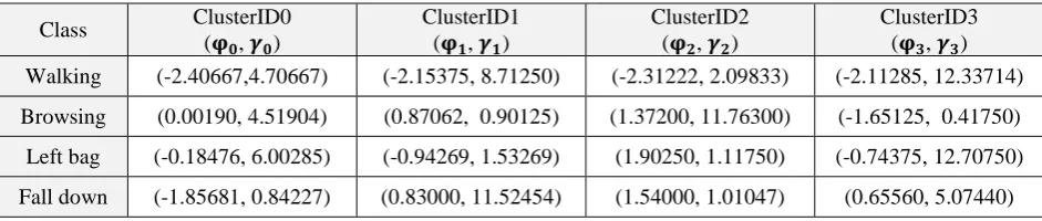 Table 1. Cluster Centroids of four activity trajectory. 