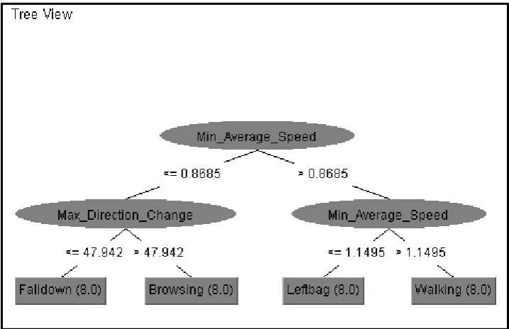 Figure 1. Decision tree using temporal features and spatial features. 