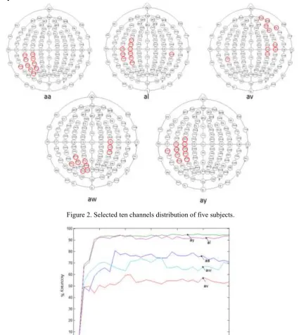 Figure 2. Selected ten channels distribution of five subjects. 