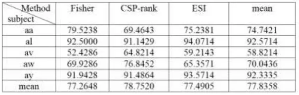Table 1. Classification result. 