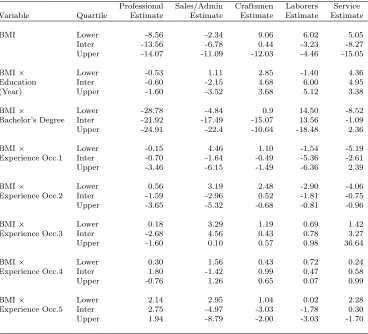 Table 5: Marginal Eﬀects of Job Requirements on WagesOccupation-Invariant Eﬀects