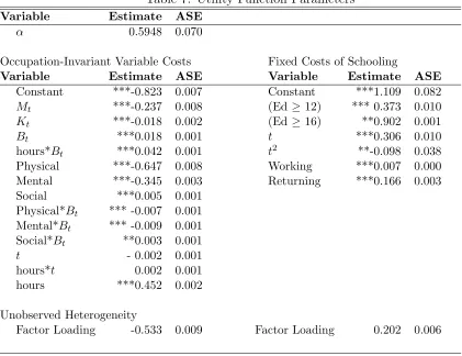 Table 7: Utility Function Parameters