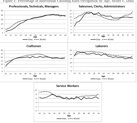 Figure 1: Percentage of Individuals Choosing Each Occupation by Age, Model v. Data