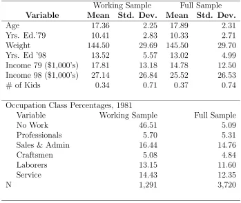 Table 2: Summary Statistics- Full v. Working Sample of 1979 NLSY