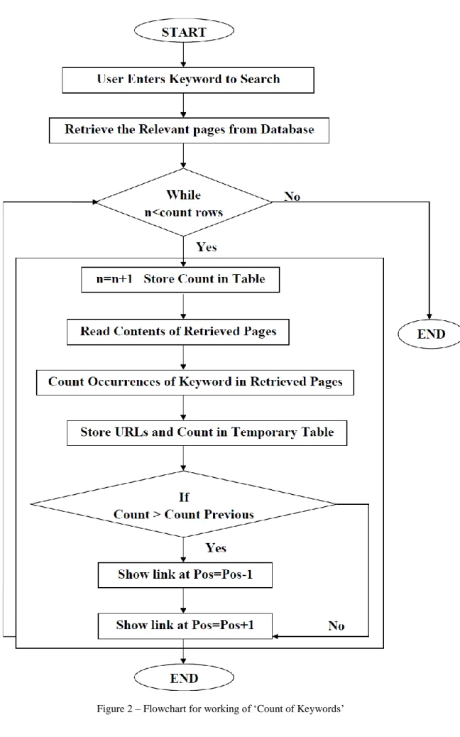 Figure 2 – Flowchart for working of ‘Count of Keywords’ 