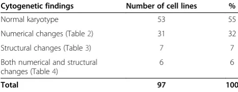 Table 2 Summary of numerical anomalies in mouse EScell lines
