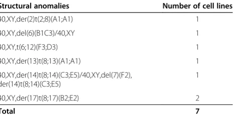 Figure 1 Conventional G-banded karyotypes with numerical and structural anomalies.der(13)t(8;13)(A1;A1)