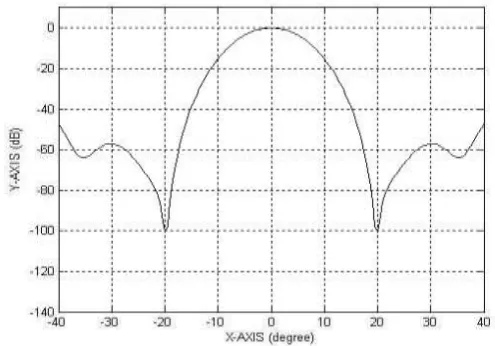 Figure 1. Directivity for the microphone array with 8 microphones using delay-and-sum beamforming