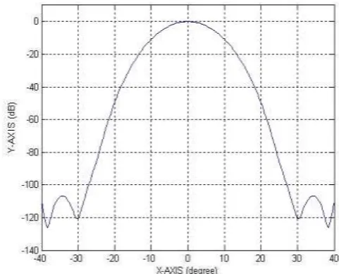 Figure 4. Directivity for the microphone array with 8 microphones for 600 using delay-and-sum beamforming combined with optimization method