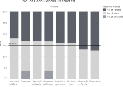Figure 3. Number of each gender predicted.  