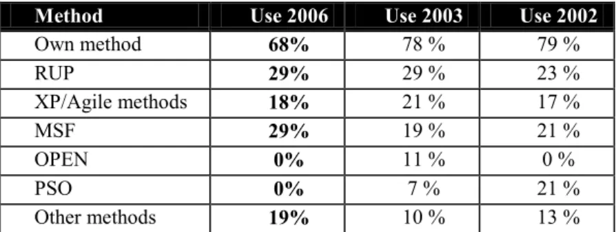 Table 2. Breakdown of formal SDMs used in Norwegian companies 