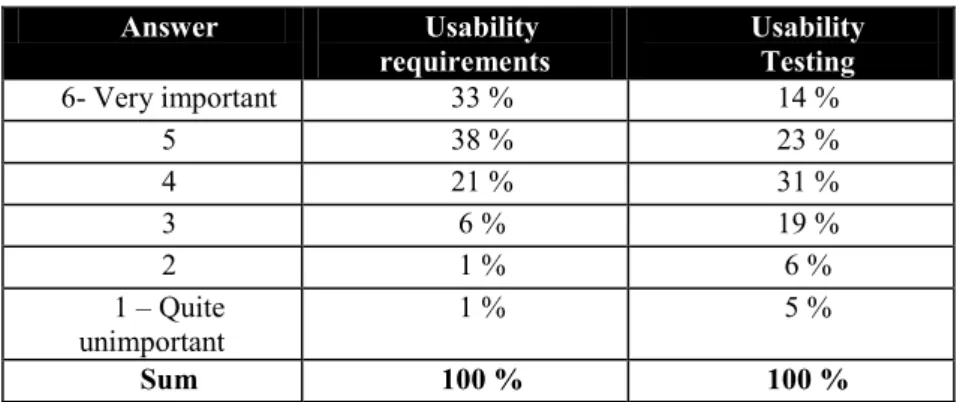 Table 7. Usability requirements, usability testing - and project success. 