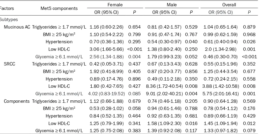 Table 3. Association between metabolic syndrome and adverse pathological features in patients with colorectal cancer