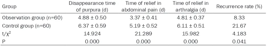 Table 2. Comparison of improvement time of clinical symptoms and recurrence rate
