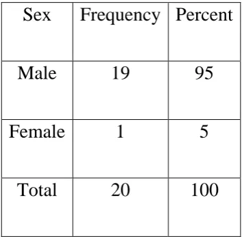 Table 3: Sex wise distribution:
