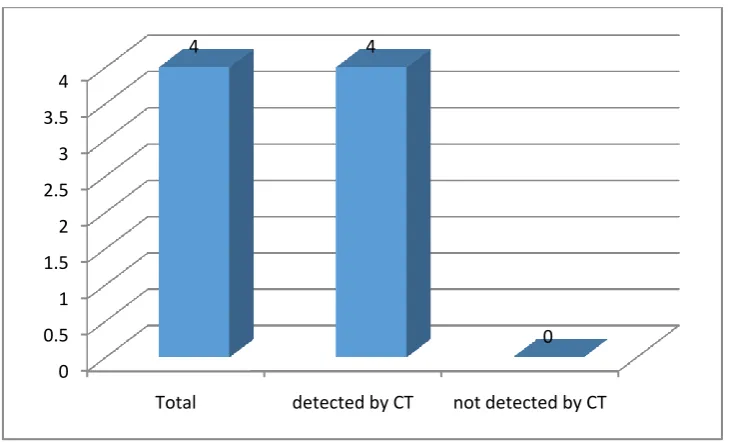 Fig 17 CT Vs Cath in detecting occlusion 