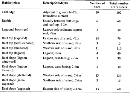 Table 2.1. Habitat classes and sample allocation. 