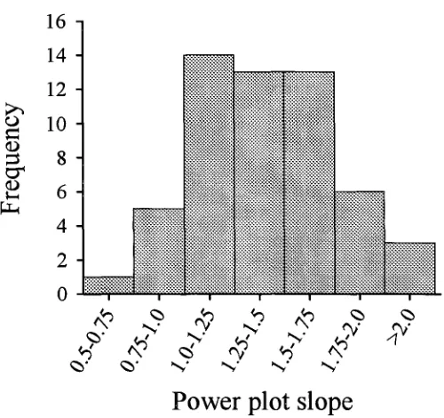 Figure 2.2. Distribution of slope parameters from power-plots of 55 pomacentrid species