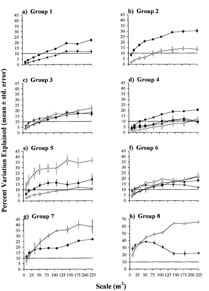 Figure 3.7. Changes in variance explained by different sets of habitat variables for pomacentrids
