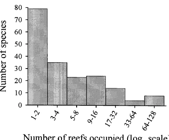 Figure 4.3. Number of reefs occupied by different species. 