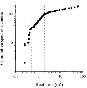 Figure 4.5. Cumulative species richness vs ranked reef area. The dotted line at 0.5m2  indicates the transition from a power relationship to an exponential relationship