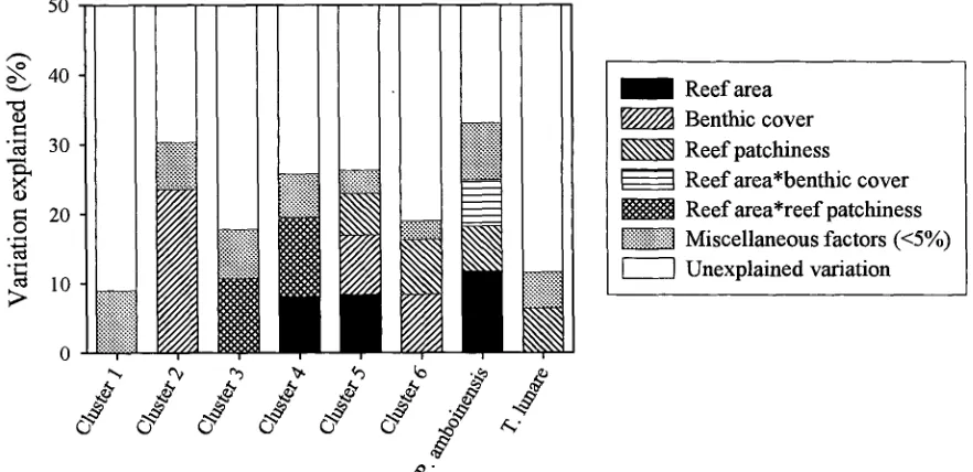 Figure 4.6. Percent variance explained by reef area, benthic cover, reef patchiness, and their interaction effects