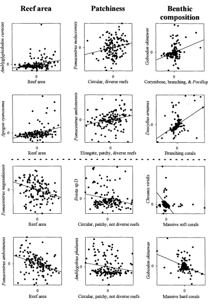 Figure 4.7. Partial regression plots of selected fish-habitat relationships. The ordinate axis is the residual of the fish species on the saturated multiple regression model minus the independent variable